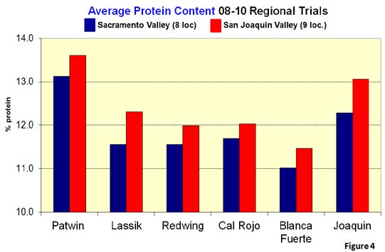 Patwin breadmaking quality chart