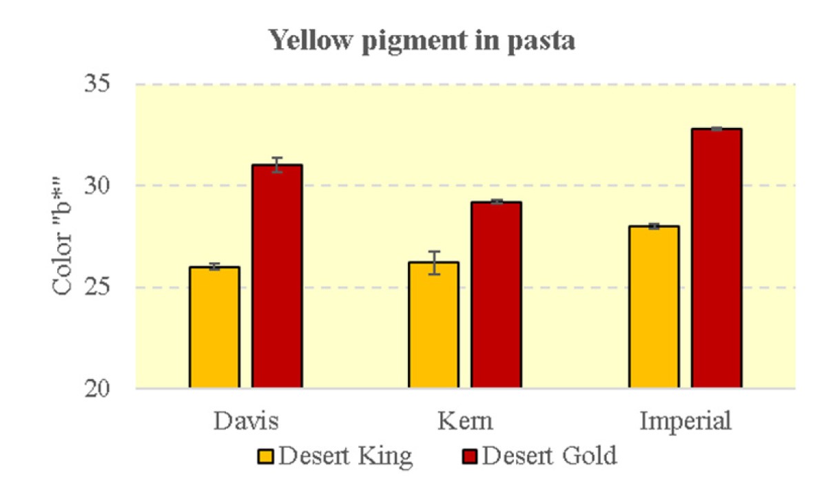 Yellow pigment chart