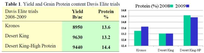 yield table