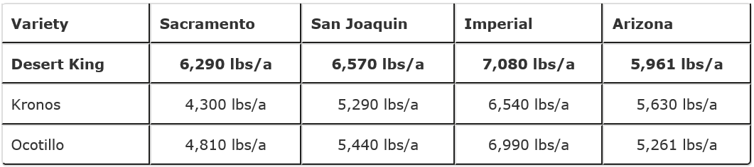 yield data table