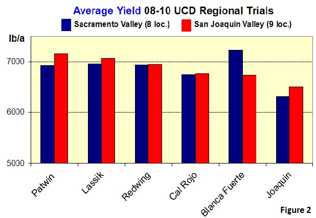 Patwin yield chart