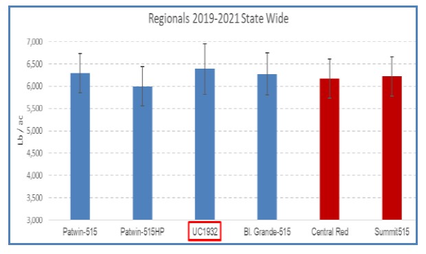 State wide yield comparison graph